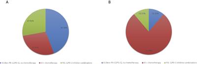 Clinical Outcomes for Patients With Metastatic Breast Cancer Treated With Immunotherapy Agents in Phase I Clinical Trials